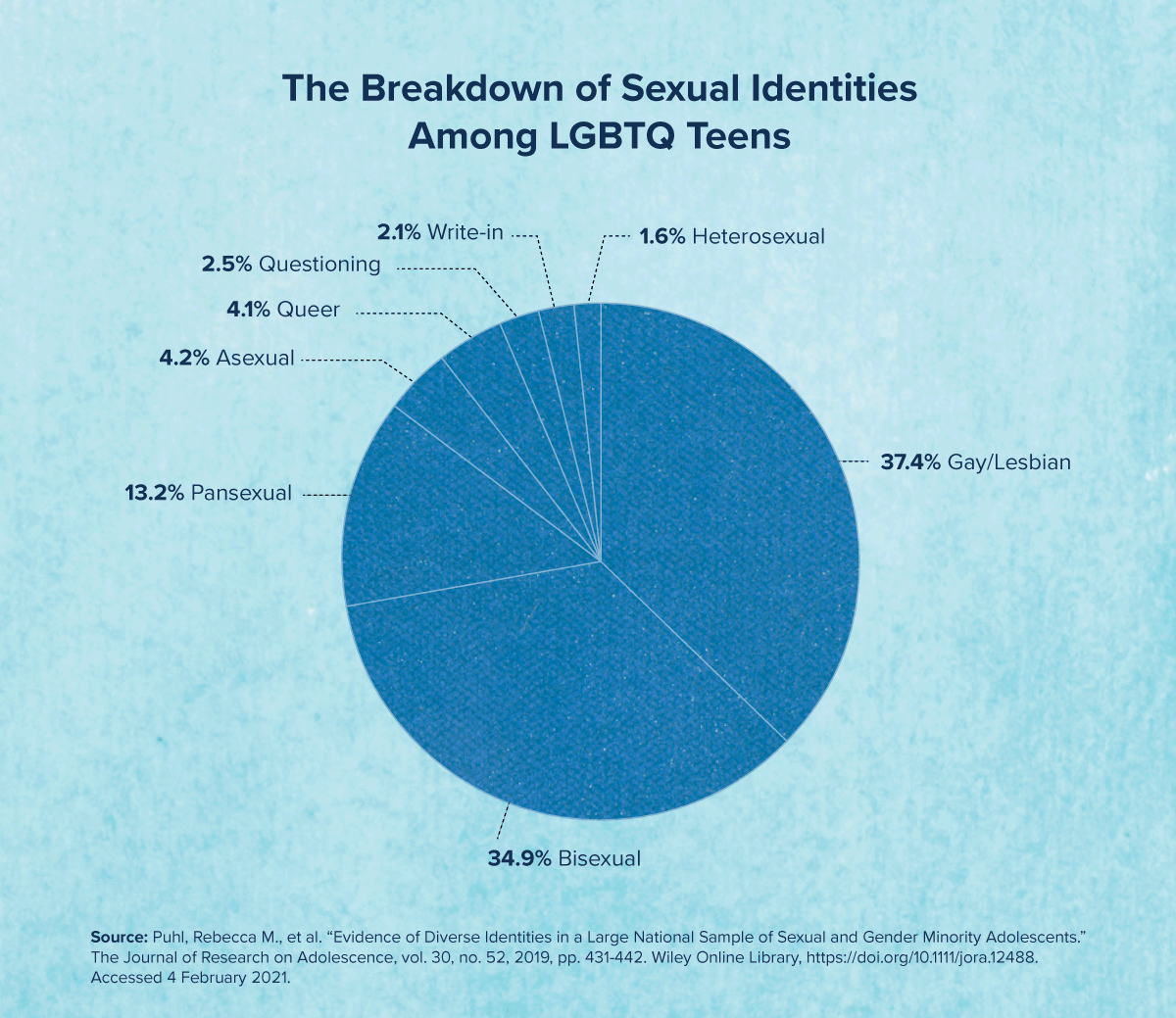 How to Support Adolescents Questioning Their Sexuality | Online MSW Programs